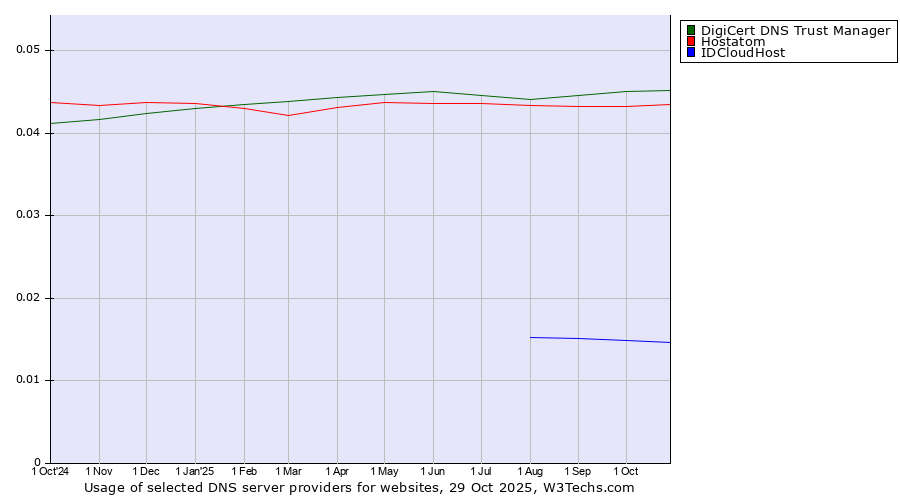 Historical trends in the usage of DigiCert DNS Trust Manager vs. Hostatom vs. IDCloudHost