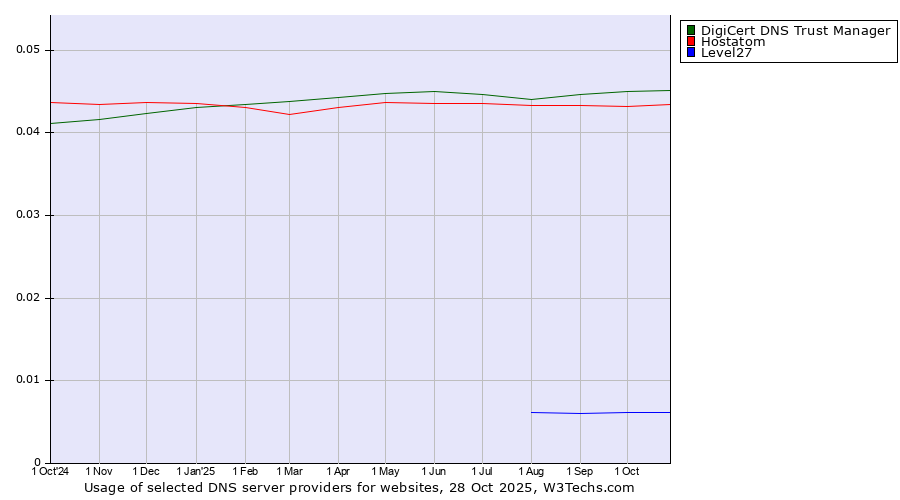 Historical trends in the usage of DigiCert DNS Trust Manager vs. Hostatom vs. Level27