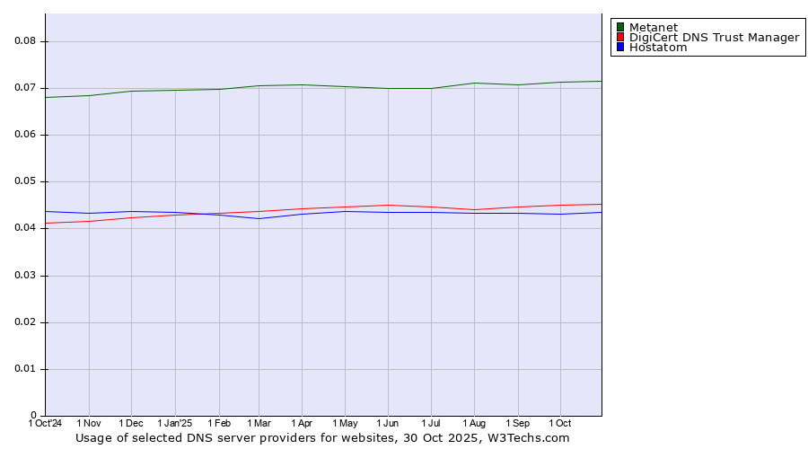 Historical trends in the usage of Metanet vs. DigiCert DNS Trust Manager vs. Hostatom