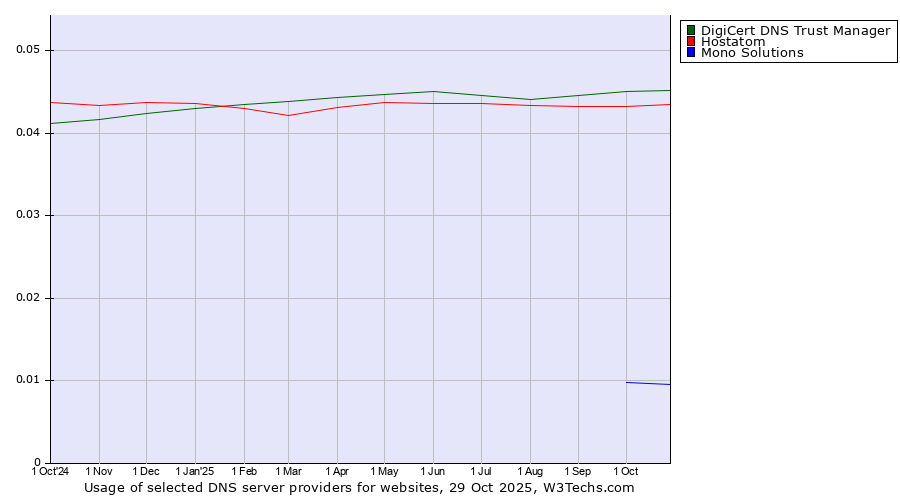 Historical trends in the usage of DigiCert DNS Trust Manager vs. Hostatom vs. Mono Solutions