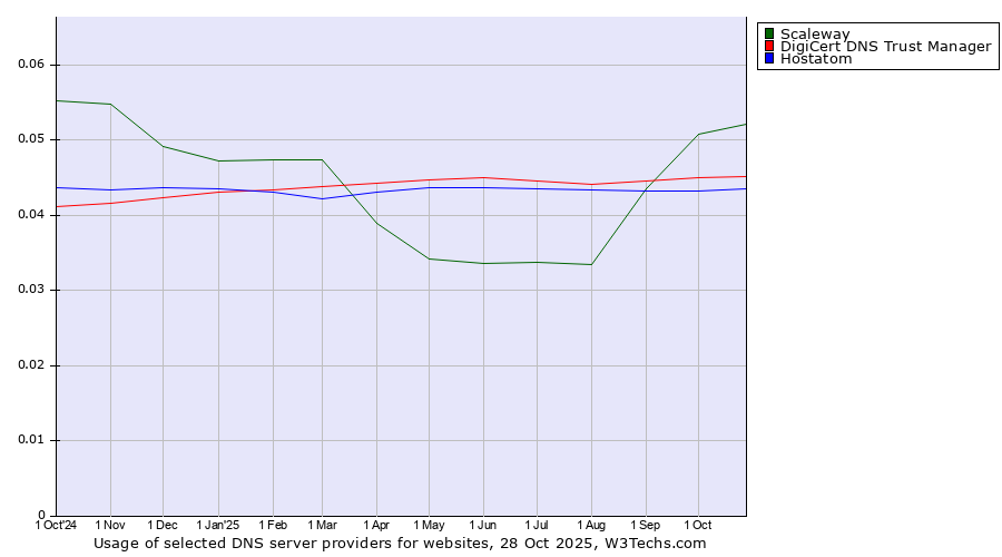 Historical trends in the usage of Scaleway vs. DigiCert DNS Trust Manager vs. Hostatom