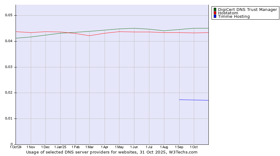 Historical trends in the usage of DigiCert DNS Trust Manager vs. Hostatom vs. Timme Hosting