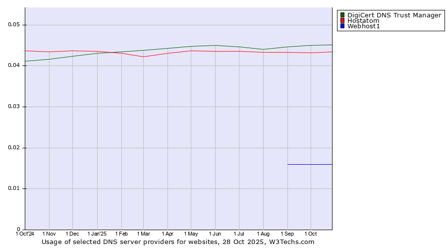 Historical trends in the usage of DigiCert DNS Trust Manager vs. Hostatom vs. Webhost1