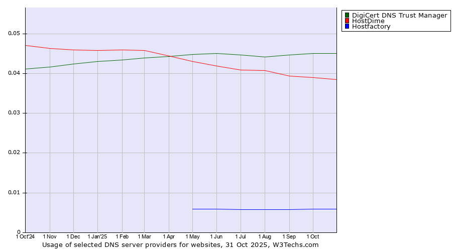 Historical trends in the usage of DigiCert DNS Trust Manager vs. HostDime vs. Hostfactory