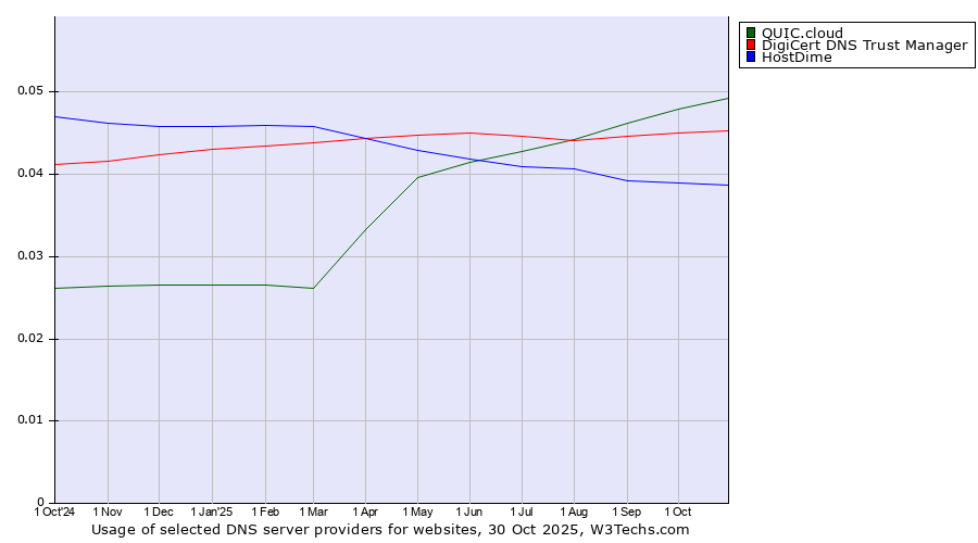Historical trends in the usage of QUIC.cloud vs. DigiCert DNS Trust Manager vs. HostDime