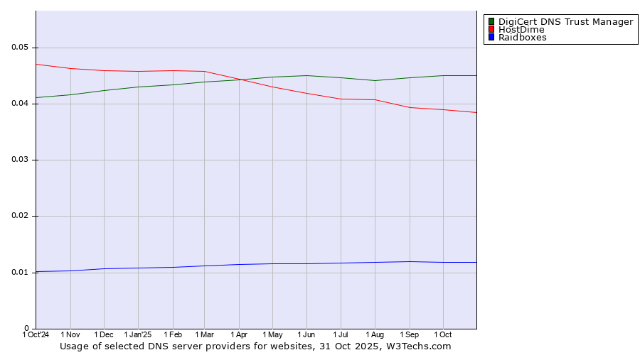 Historical trends in the usage of DigiCert DNS Trust Manager vs. HostDime vs. Raidboxes