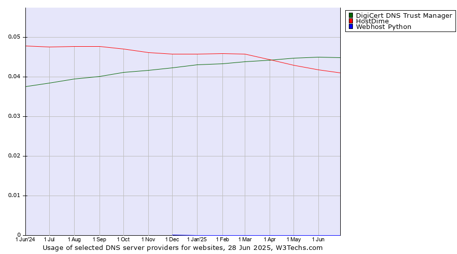 Historical trends in the usage of DigiCert DNS Trust Manager vs. HostDime vs. Webhost Python