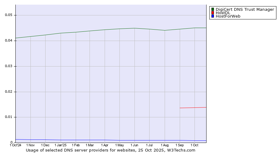 Historical trends in the usage of DigiCert DNS Trust Manager vs. HostDL vs. HostForWeb