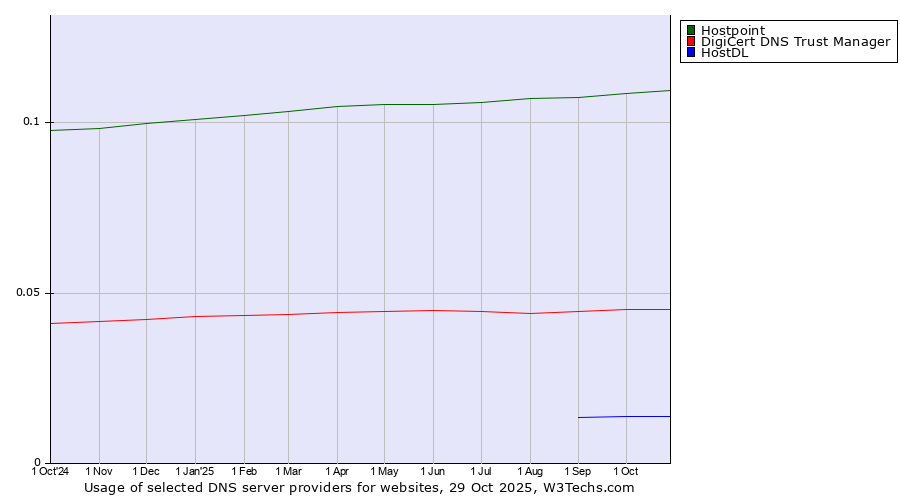 Historical trends in the usage of Hostpoint vs. DigiCert DNS Trust Manager vs. HostDL