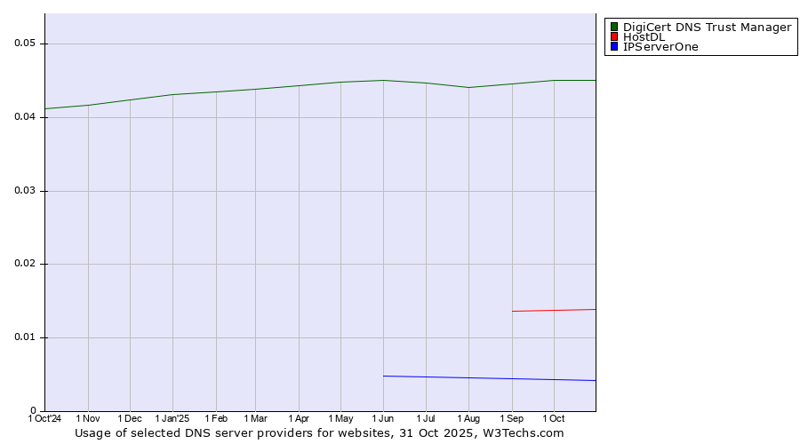 Historical trends in the usage of DigiCert DNS Trust Manager vs. HostDL vs. IPServerOne