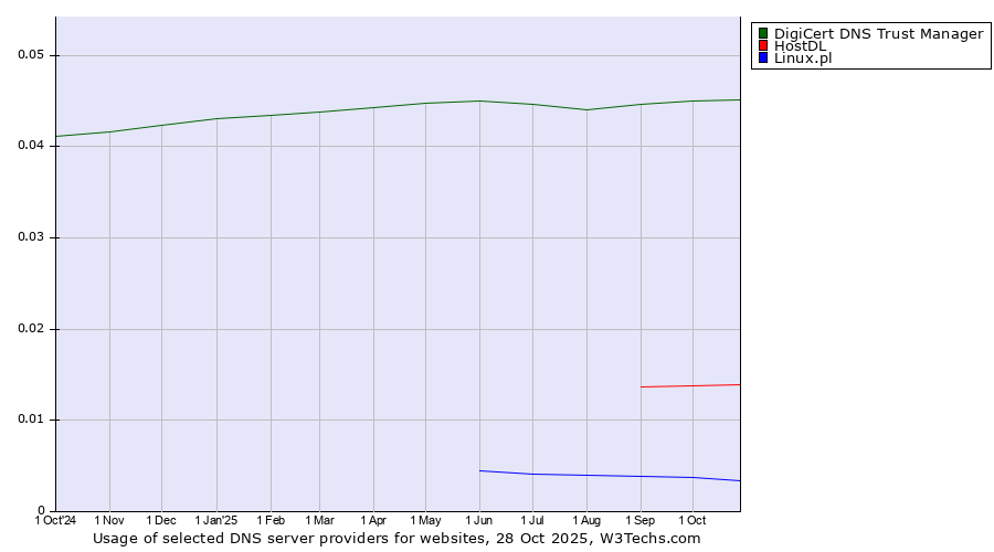 Historical trends in the usage of DigiCert DNS Trust Manager vs. HostDL vs. Linux.pl