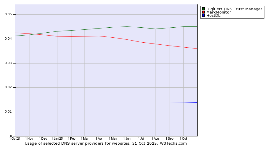 Historical trends in the usage of DigiCert DNS Trust Manager vs. MarkMonitor vs. HostDL