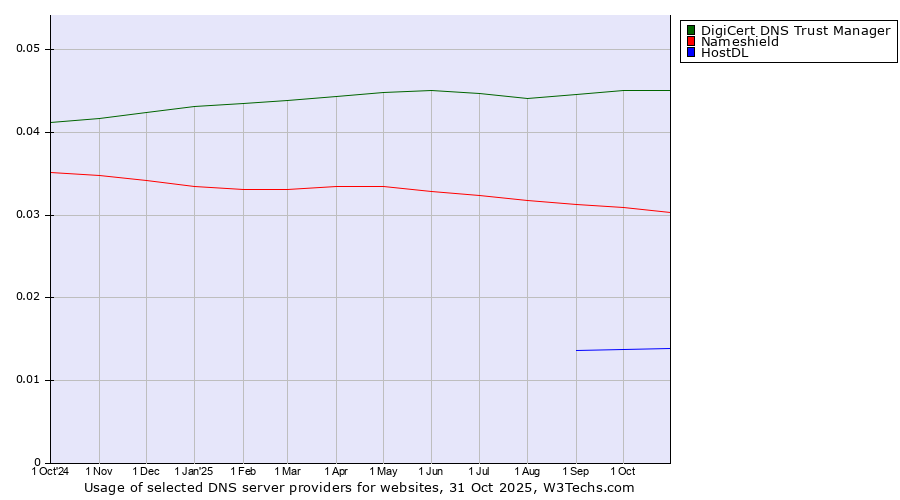 Historical trends in the usage of DigiCert DNS Trust Manager vs. Nameshield vs. HostDL