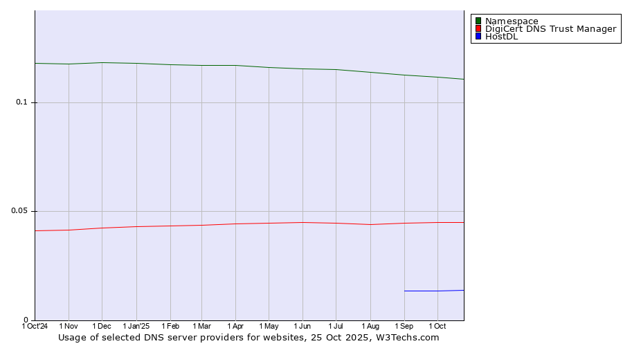 Historical trends in the usage of Namespace vs. DigiCert DNS Trust Manager vs. HostDL
