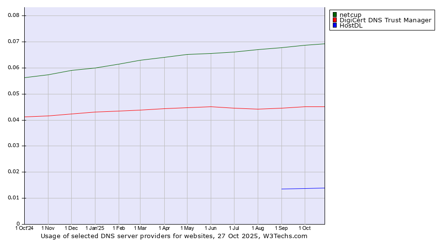 Historical trends in the usage of netcup vs. DigiCert DNS Trust Manager vs. HostDL