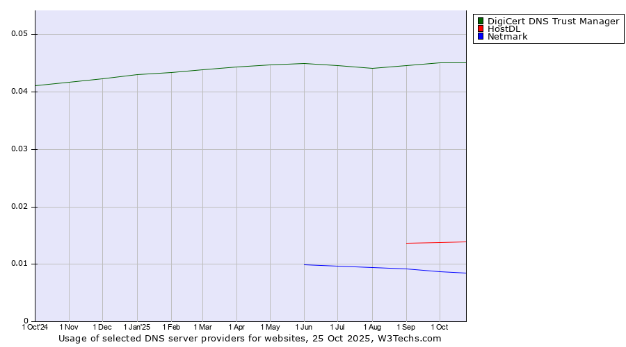 Historical trends in the usage of DigiCert DNS Trust Manager vs. HostDL vs. Netmark