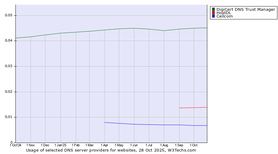 Historical trends in the usage of DigiCert DNS Trust Manager vs. HostDL vs. Cellcom