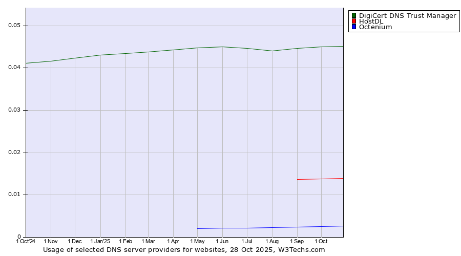 Historical trends in the usage of DigiCert DNS Trust Manager vs. HostDL vs. Octenium