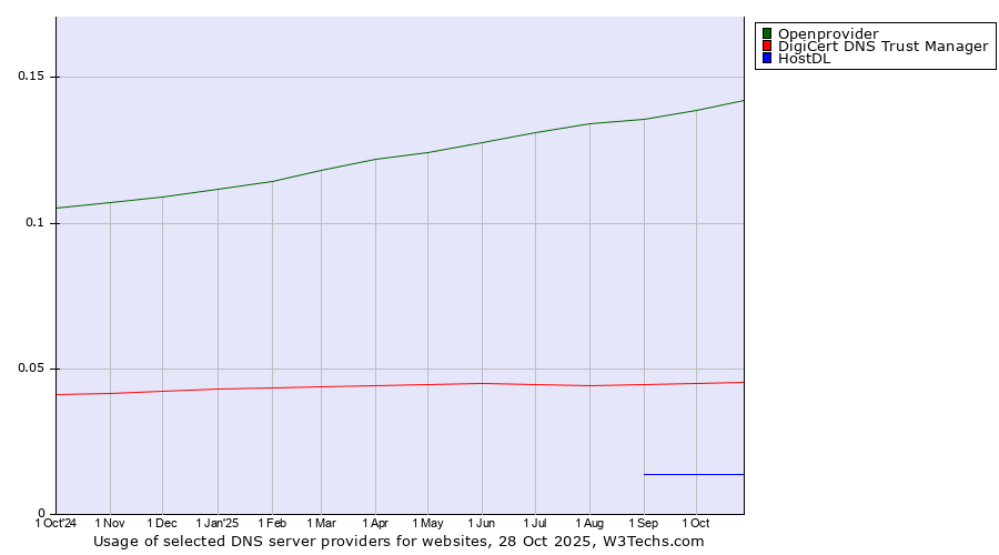 Historical trends in the usage of Openprovider vs. DigiCert DNS Trust Manager vs. HostDL