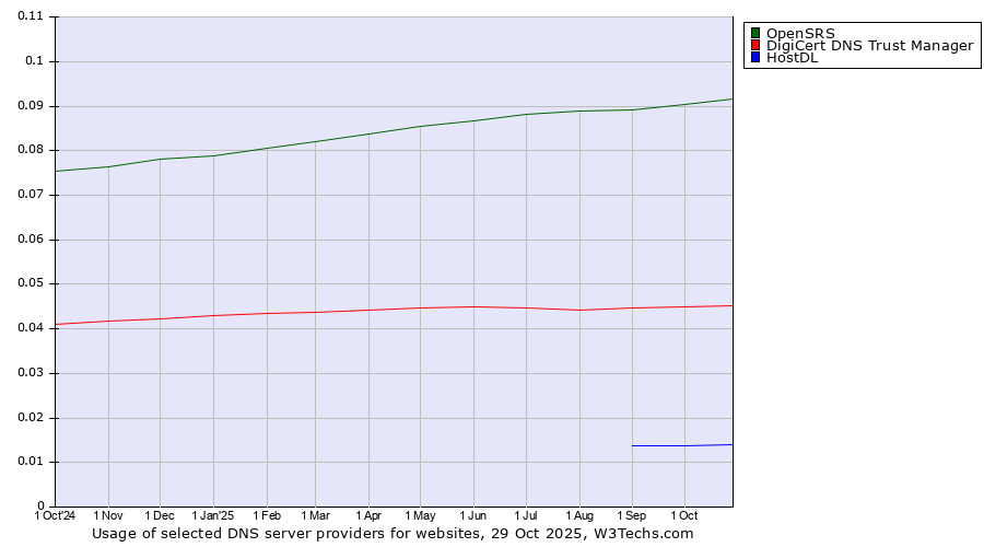 Historical trends in the usage of OpenSRS vs. DigiCert DNS Trust Manager vs. HostDL