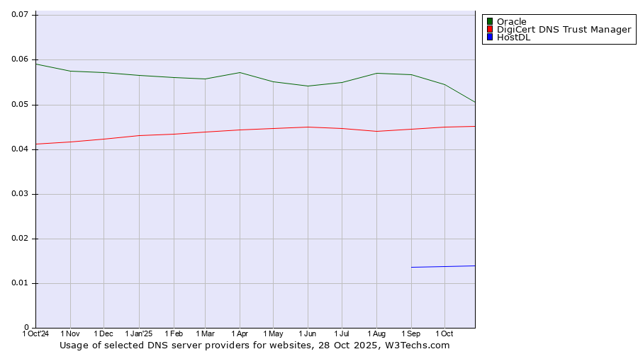 Historical trends in the usage of Oracle vs. DigiCert DNS Trust Manager vs. HostDL