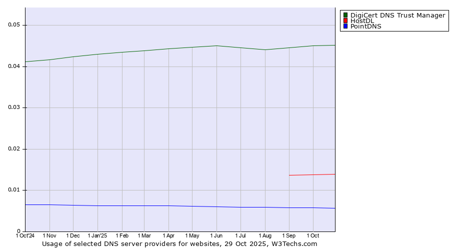 Historical trends in the usage of DigiCert DNS Trust Manager vs. HostDL vs. PointDNS