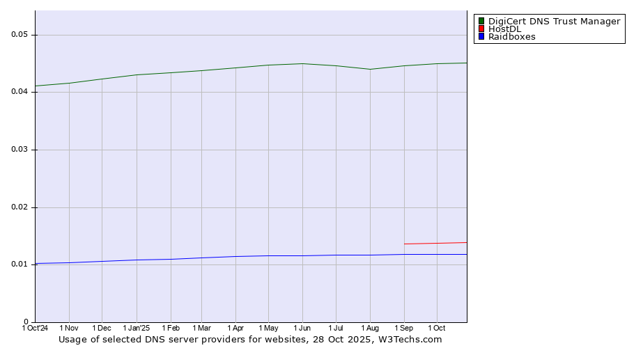 Historical trends in the usage of DigiCert DNS Trust Manager vs. HostDL vs. Raidboxes