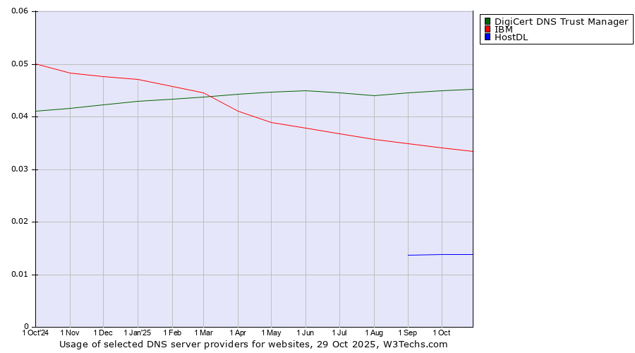Historical trends in the usage of DigiCert DNS Trust Manager vs. IBM vs. HostDL