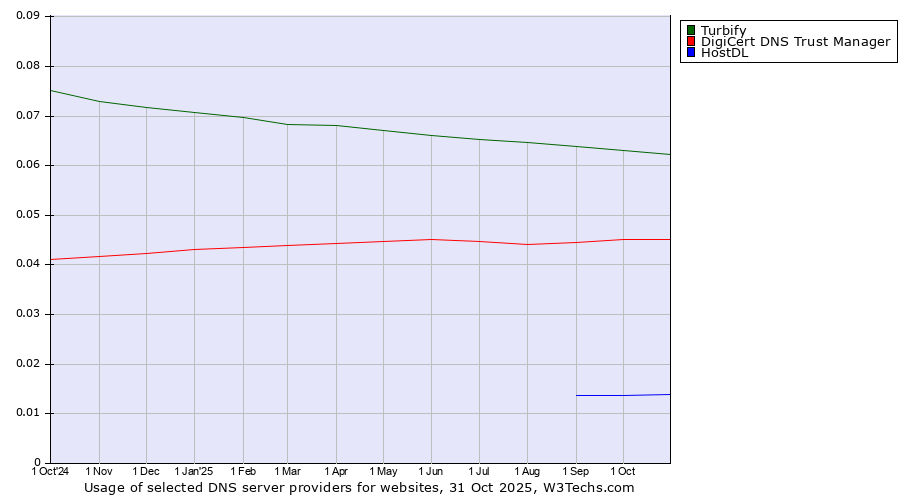 Historical trends in the usage of Turbify vs. DigiCert DNS Trust Manager vs. HostDL