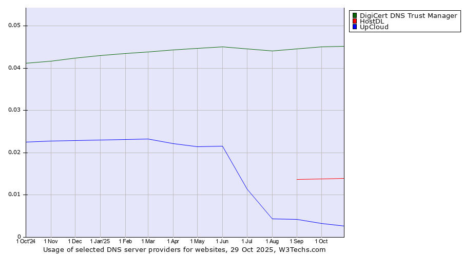 Historical trends in the usage of DigiCert DNS Trust Manager vs. HostDL vs. UpCloud