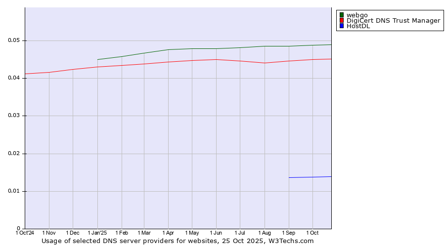 Historical trends in the usage of webgo vs. DigiCert DNS Trust Manager vs. HostDL