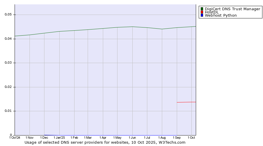 Historical trends in the usage of DigiCert DNS Trust Manager vs. HostDL vs. Webhost Python