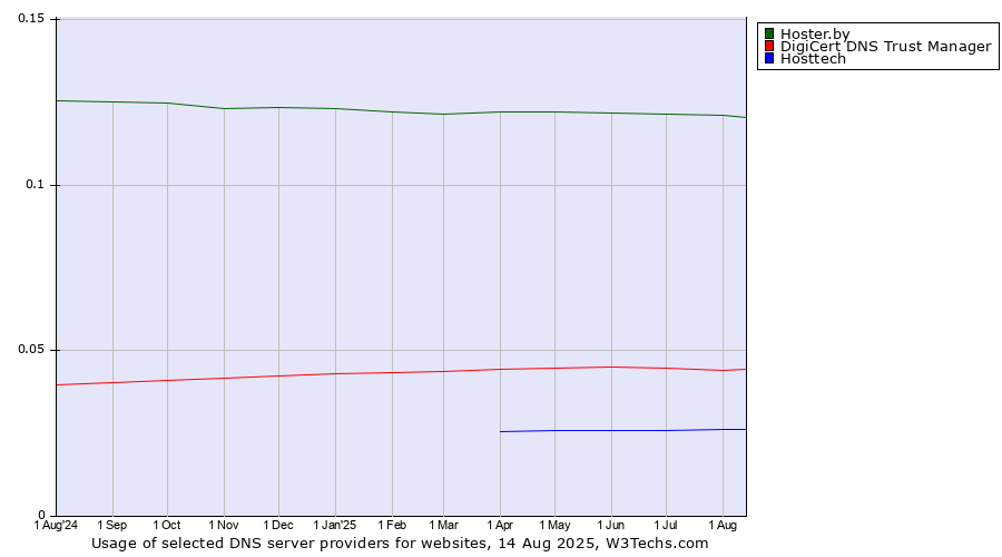 Historical trends in the usage of Hoster.by vs. DigiCert DNS Trust Manager vs. Hosttech