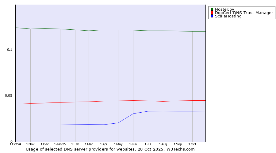 Historical trends in the usage of Hoster.by vs. DigiCert DNS Trust Manager vs. ScalaHosting