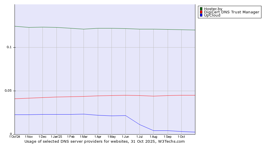 Historical trends in the usage of Hoster.by vs. DigiCert DNS Trust Manager vs. UpCloud