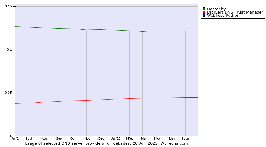 Historical trends in the usage of Hoster.by vs. DigiCert DNS Trust Manager vs. Webhost Python