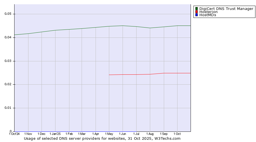 Historical trends in the usage of DigiCert DNS Trust Manager vs. Hosterion vs. HostMDs