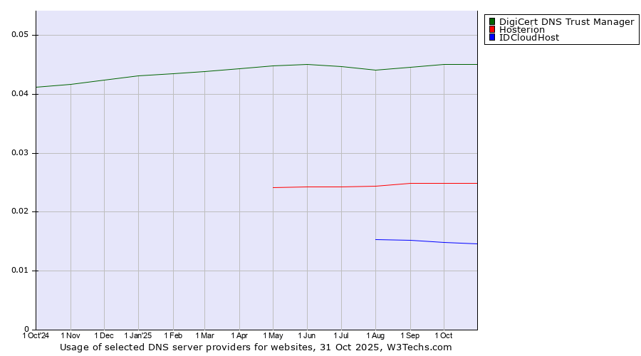 Historical trends in the usage of DigiCert DNS Trust Manager vs. Hosterion vs. IDCloudHost