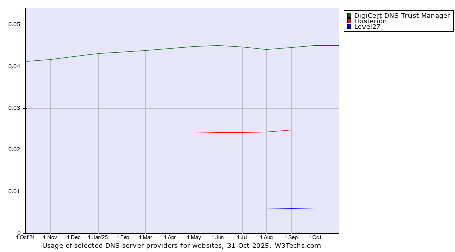Historical trends in the usage of DigiCert DNS Trust Manager vs. Hosterion vs. Level27