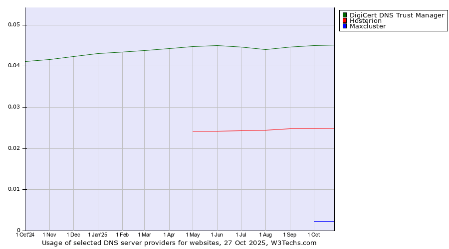 Historical trends in the usage of DigiCert DNS Trust Manager vs. Hosterion vs. Maxcluster