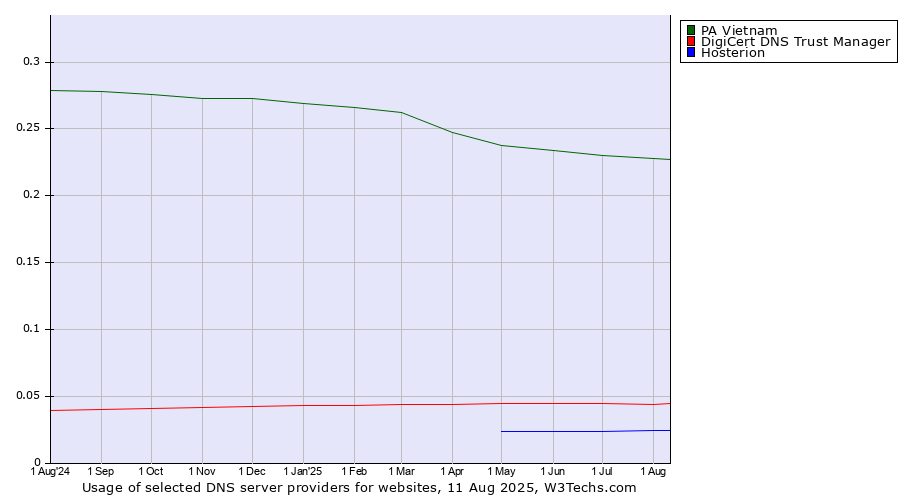 Historical trends in the usage of PA Vietnam vs. DigiCert DNS Trust Manager vs. Hosterion