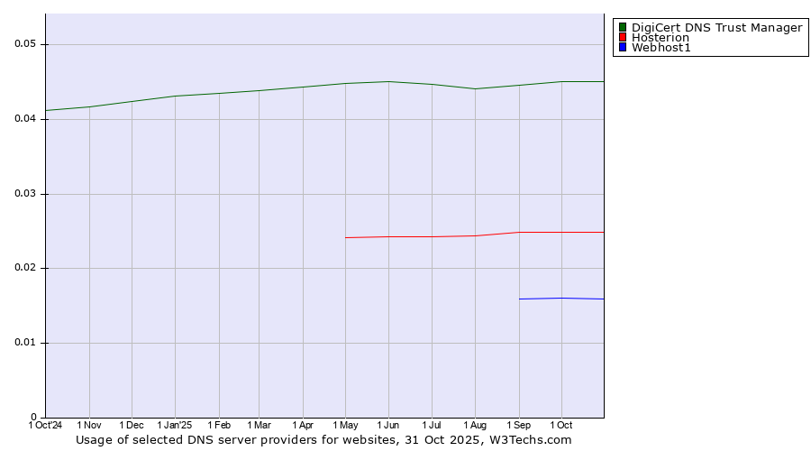 Historical trends in the usage of DigiCert DNS Trust Manager vs. Hosterion vs. Webhost1