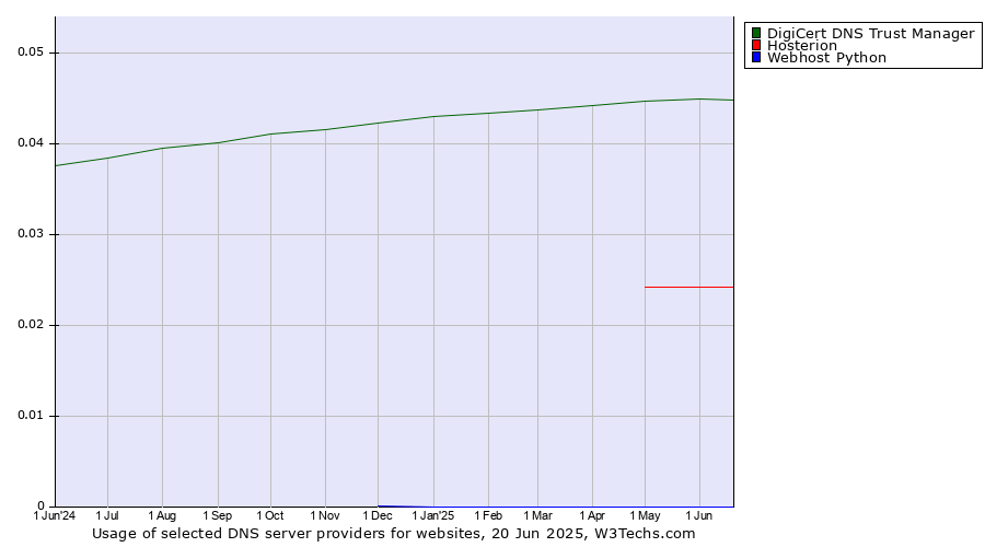Historical trends in the usage of DigiCert DNS Trust Manager vs. Hosterion vs. Webhost Python
