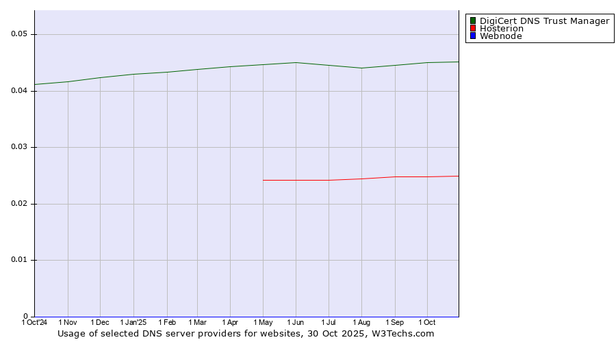 Historical trends in the usage of DigiCert DNS Trust Manager vs. Hosterion vs. Webnode
