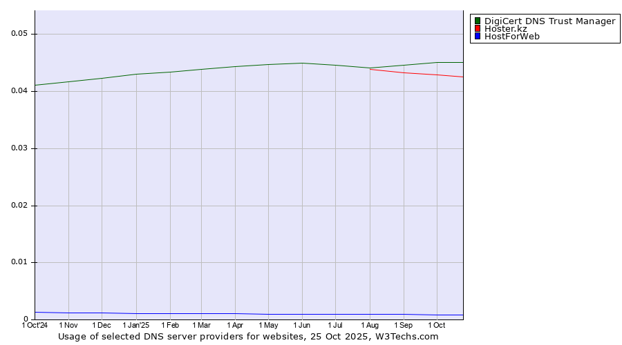 Historical trends in the usage of DigiCert DNS Trust Manager vs. Hoster.kz vs. HostForWeb