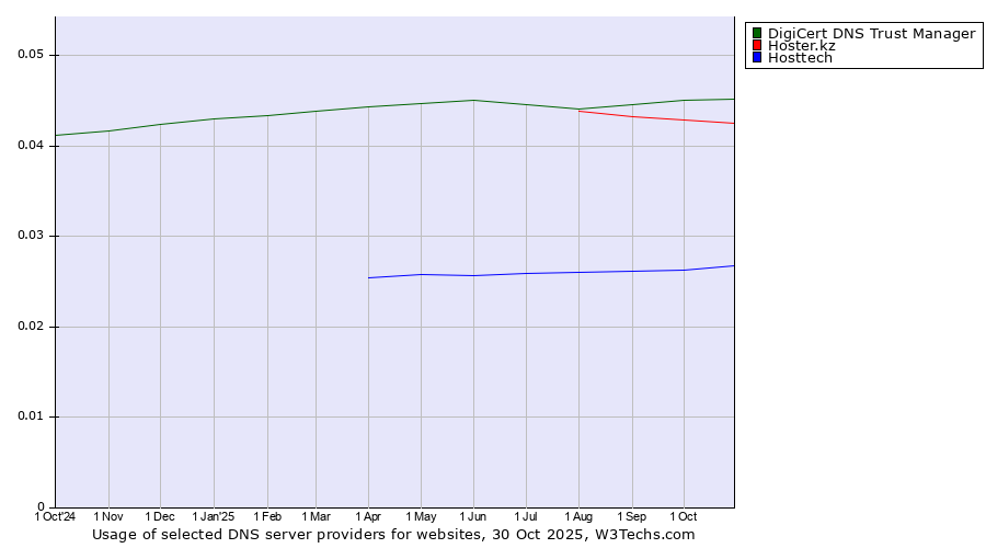 Historical trends in the usage of DigiCert DNS Trust Manager vs. Hoster.kz vs. Hosttech