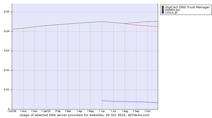 Historical trends in the usage of DigiCert DNS Trust Manager vs. Hoster.kz vs. Linux.pl
