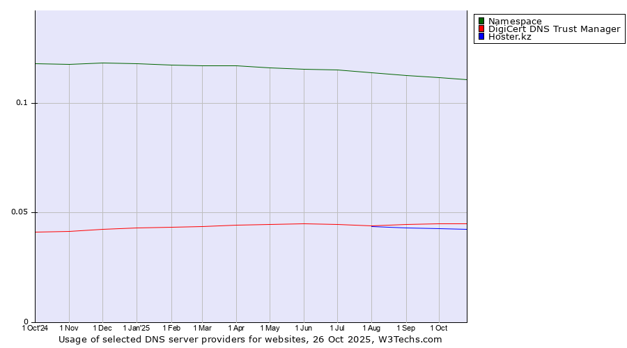 Historical trends in the usage of Namespace vs. DigiCert DNS Trust Manager vs. Hoster.kz