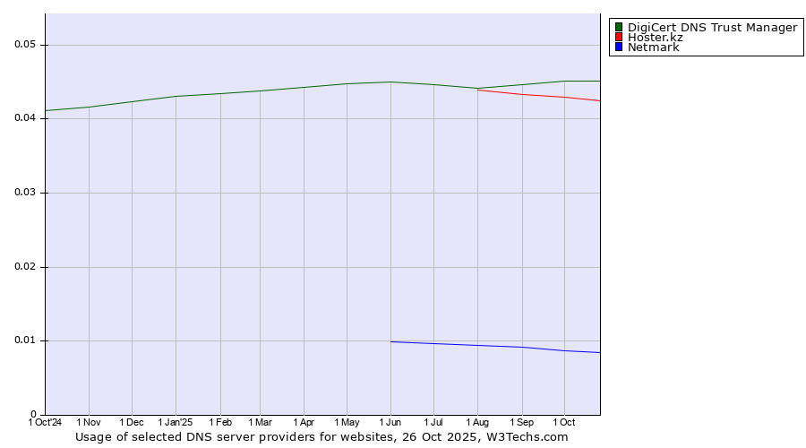 Historical trends in the usage of DigiCert DNS Trust Manager vs. Hoster.kz vs. Netmark