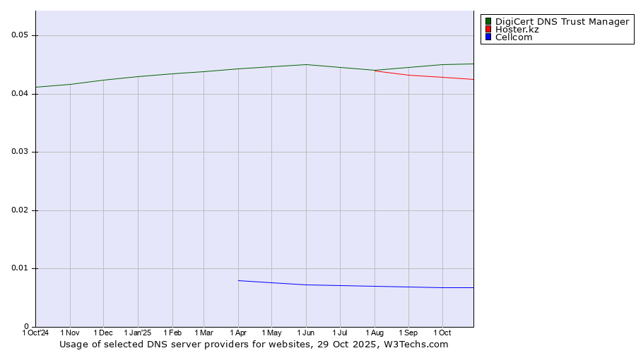 Historical trends in the usage of DigiCert DNS Trust Manager vs. Hoster.kz vs. Cellcom